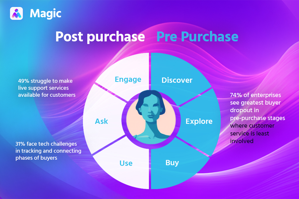 post versus pre purchase